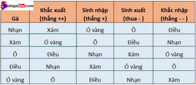 Các mạng tương sinh - tương khắc của gà điều chân trắng